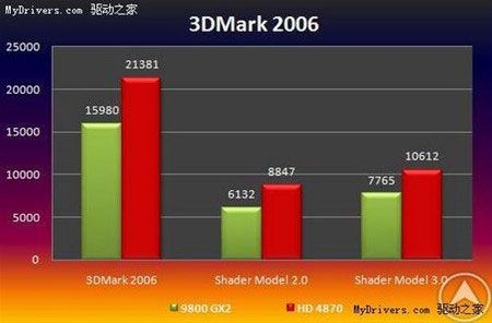 Radeon HD 4870 супраць GeForce 9800 GX2