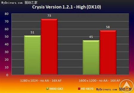 Crysis v1.2.1 (high) : Radeon HD 4870 супраць GeForce 9800 GX2