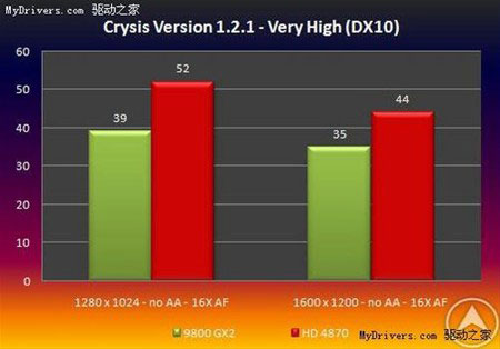 Crysis v1.2.1 (very high) : Radeon HD 4870 супраць GeForce 9800 GX2