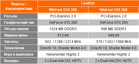 Характарыстыкі Leadtek WinFast GTX 280 1024MB і GTX 260 896MB