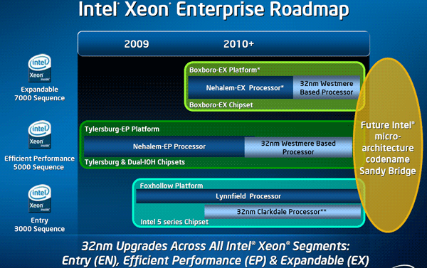 Intel Westmere (серверны сегмент)