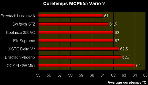 Вынікі тэставання сямі водоблоков на разагнаным Core i7