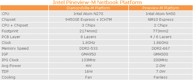 працэсары Intel Atom Pineview і Diamondville