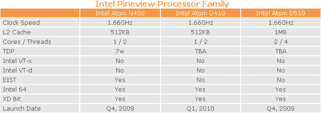 працэсары Intel Atom Pineview