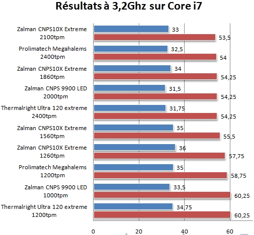 Zalman CNPS10X Extreme тэст