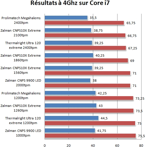 Zalman CNPS10X Extreme тэст