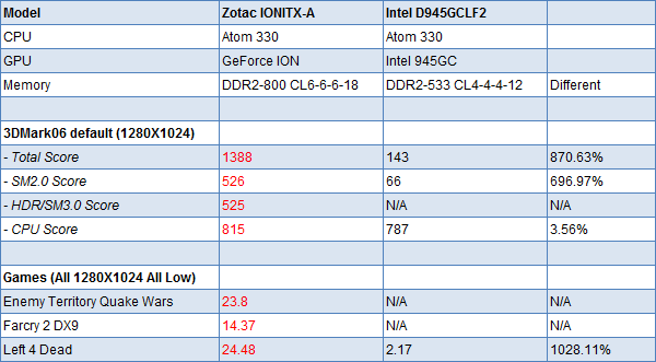 ZOTAC Ionitx-A супраць «класічнага» i945GC: вынікі тэстаў