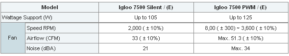 Igloo 7500 Silent і Igloo 7500 PWM характарыстыкі