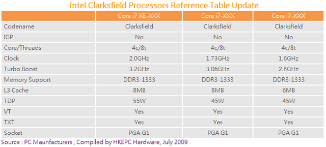 Папярэднія спецыфікацыі Clarksfield