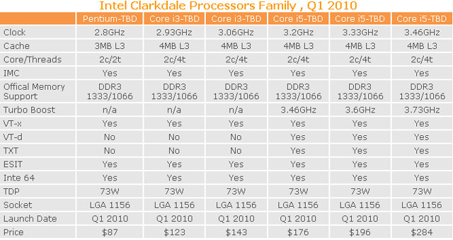 лінейка працэсараў Intel Clarkdale