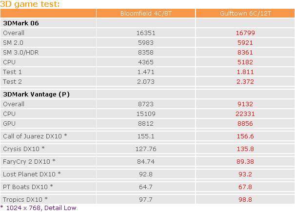 Core i9 Gulftown тэст