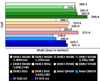 AMD Phenom II X4 965 BE – замеры энергаспажывання 140-ватнага флагмана