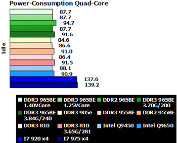 AMD Phenom II X4 965 BE – замеры энергаспажывання 140-ватнага флагмана