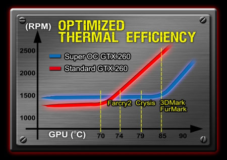 Gigabyte Super OC GeForce GTX 260