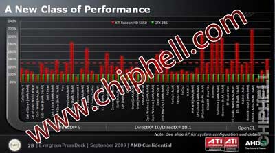 Radeon HD 5850 на 50% хутчэй GeForce GTX 285