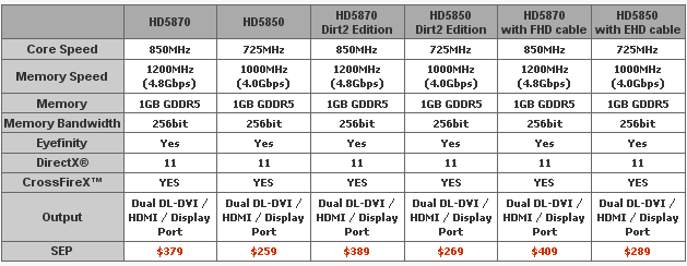 відэакарты PowerColor серыі Radeon HD 5800 характарыстыкі