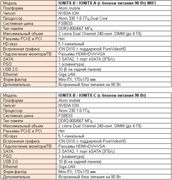 Manli ION-ITX-WiFi характарыстыкі