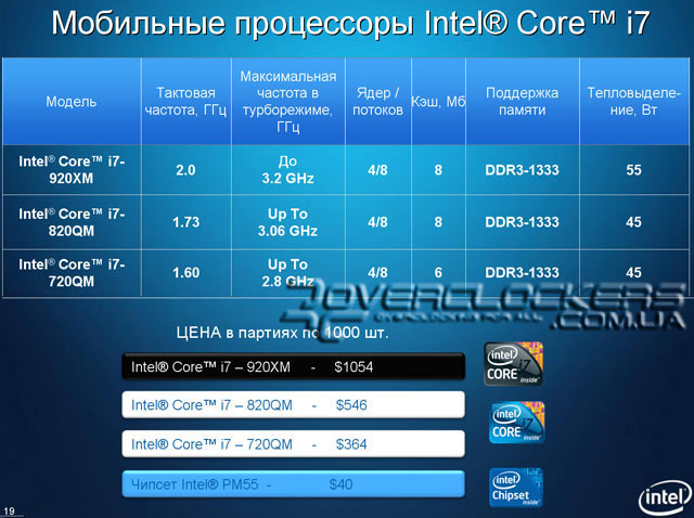 «Ад пяску да крэмнія». Частка II (мабільныя Core i7)