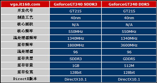 тэст GeForce GT 240