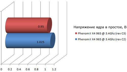 працэсар Phenom II X4 965 Black Edition стэпінгу C3