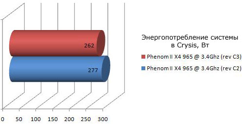 працэсар Phenom II X4 965 Black Edition стэпінгу C3