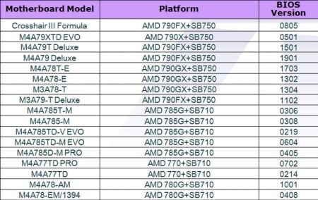 Разблакоўка ядраў на матчыных поплатках ASUS - сумяшчальныя мадэлі