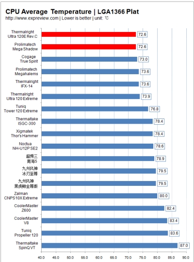 Тэставанне 18 працэсарных кулераў плфтформа LGA 1366