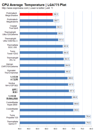 Тэставанне 18 працэсарных кулераў плфтформа LGA 775