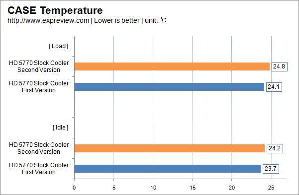 відэакарта Radeon HD 5770 A B тэст