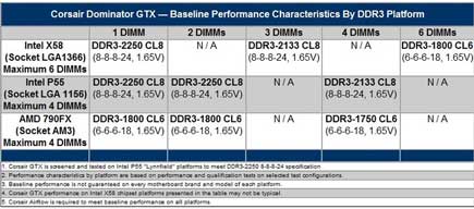 Аператыўная памяць Corsair Dominator GTX DDR3-2250