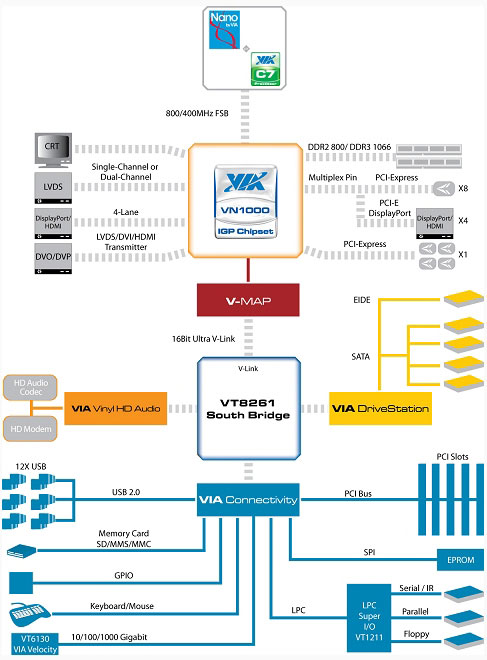 чыпсэт VIA VN1000 структурная схема
