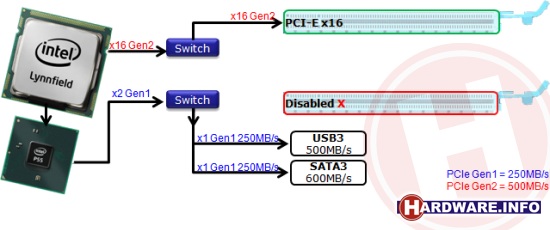 Абмежаванні прапускной здольнасці інтэрфейсаў SATA 6 Гбіт/з і USB 3.0 на поплатках Gigabyte GA-P55A-XXX