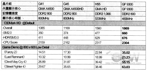 Pentium G6950 супраць G41/G45/GF9300