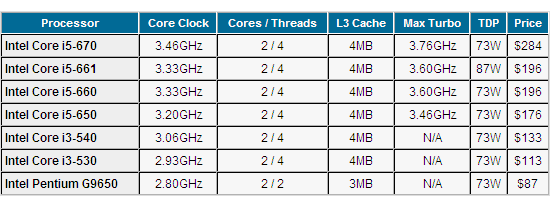 Intel Core i5-6xx характарыстыкі