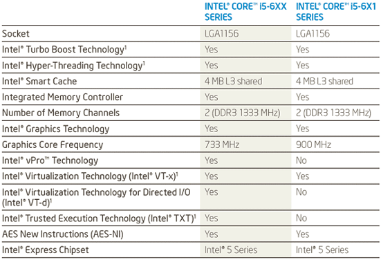 Intel Core i5-6xx характарыстыкі