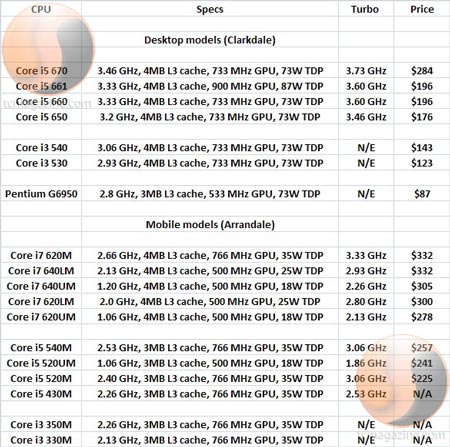 працэсары Intel Core i3 i5 i7