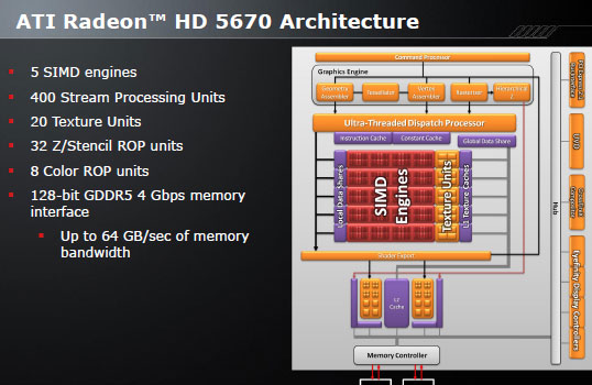 відэакарта Radeon HD 5670 архітэктура