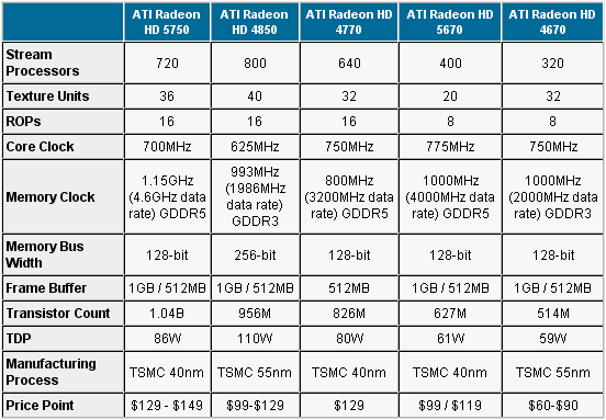 Зводная табліца Radeon 4000 5000