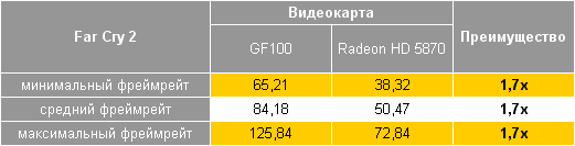 NVIDIA GF100 супраць Radeon HD 5870: вынікі ў Far Cry 2