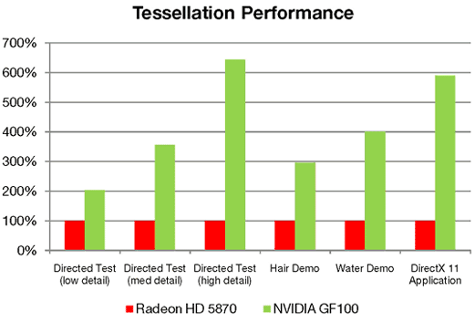 NVIDIA GF100 супраць Radeon HD 5870: тесселяция