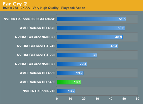 відэакарта Radeon HD 5450 тэст Far Cry 2