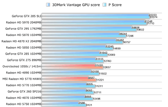 Відэакарта MSI R5770 HAWX у 3DMark Vantage