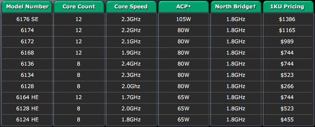 Opteron 6100