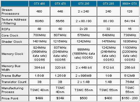 відэакарты GeForce GTX 480 GTX 470 характарыстыкі