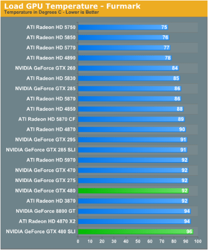 GF100 тэмпературны рэжым