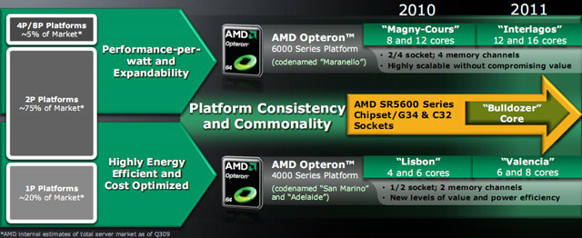 AMD Opteron 6100/SR5690: асаблівасці новай сервернай платформы