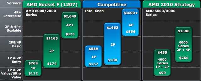 AMD Opteron 6100/SR5690: асаблівасці новай сервернай платформы