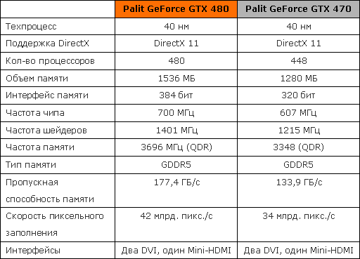 відэакарты Palit GeForce GTX 480 470 спецыфікацыі