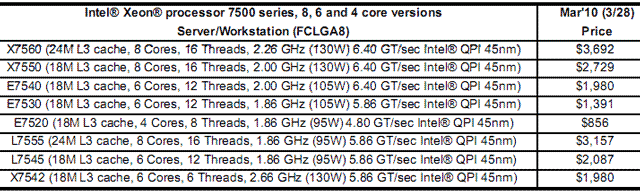 працэсары Xeon 7500