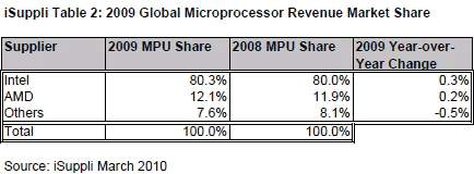 Intel супраць AMD